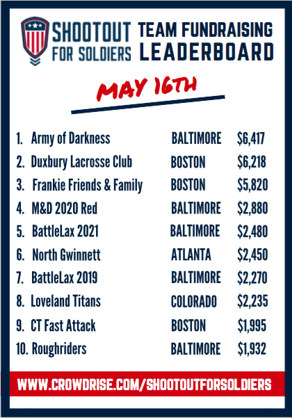 Baltimore+Boston Dominate SFS Fundraising Leaderboard