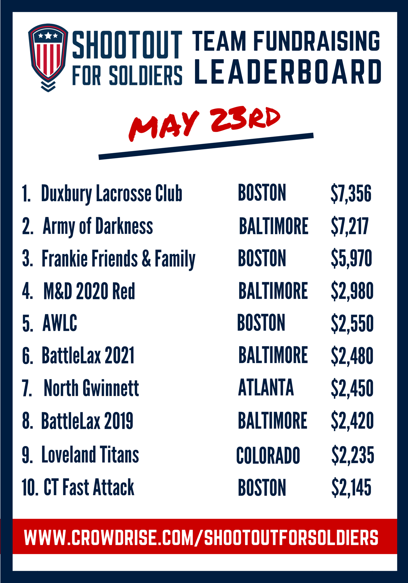 Baltimore and Boston Continue to Lead the Fundraising Charge